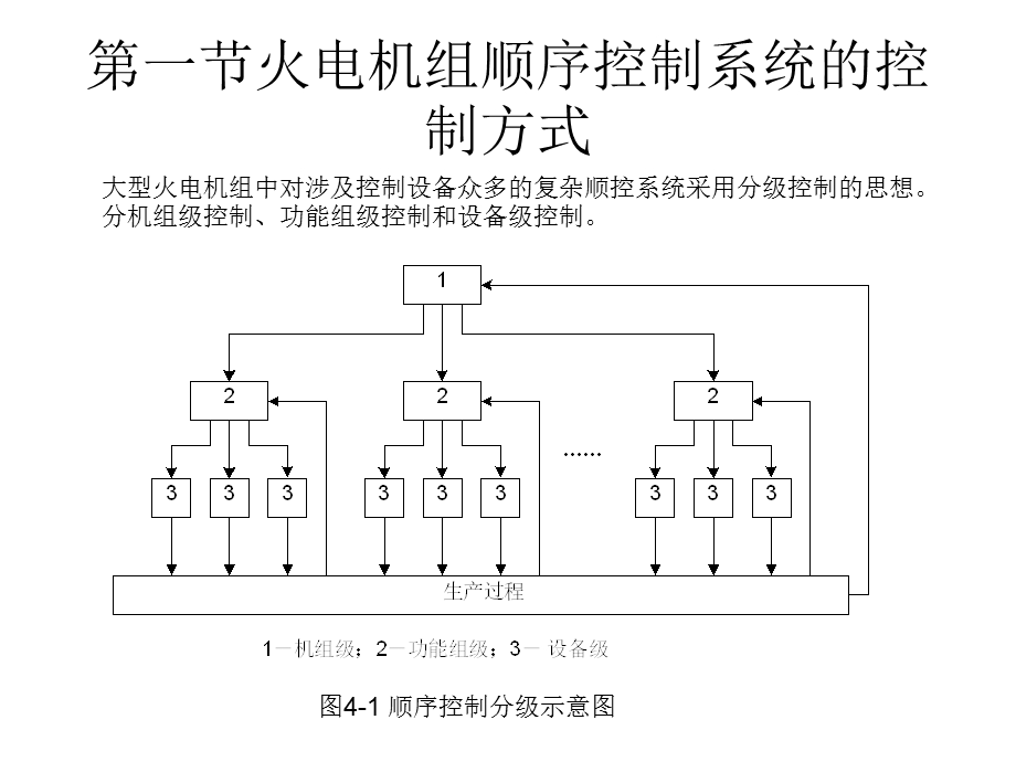 第四章火电机组顺序控制系统课件.ppt_第2页