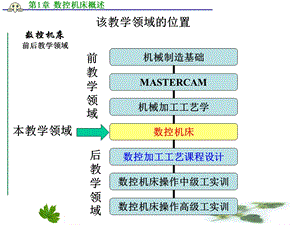 数控机床概述课件.ppt