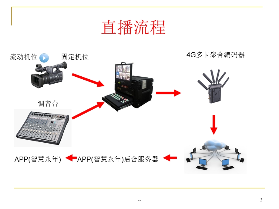 直播培训课件.pptx_第3页