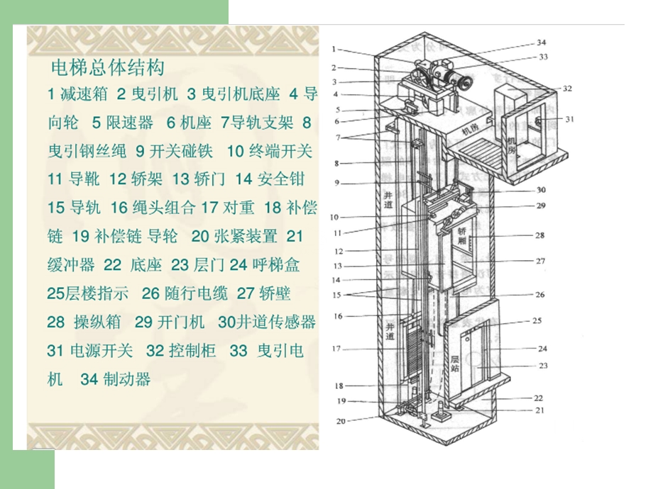 电梯基本结构课件.ppt_第3页