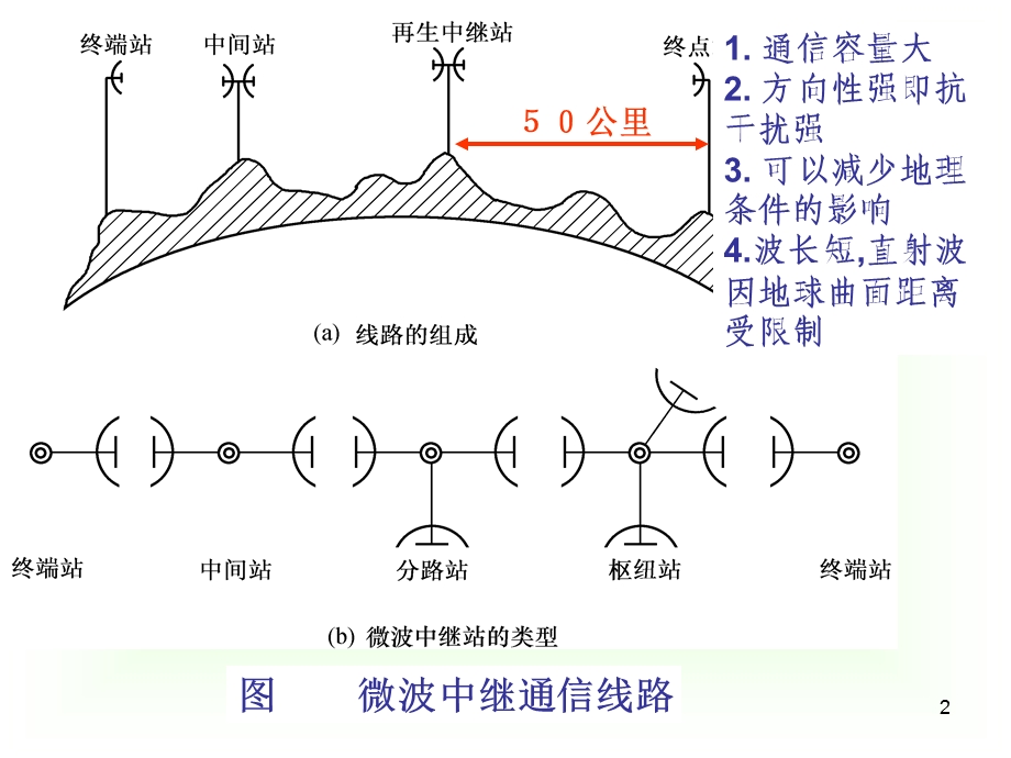 现代通信技术下42章微波通信PPT演示文稿课件.ppt_第2页