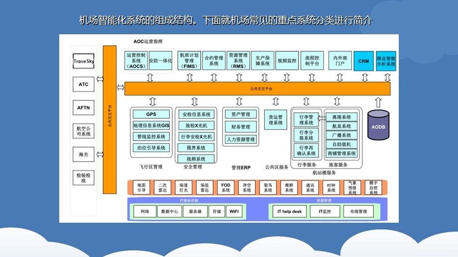 机场智能化系统建设提案课件.ppt_第3页