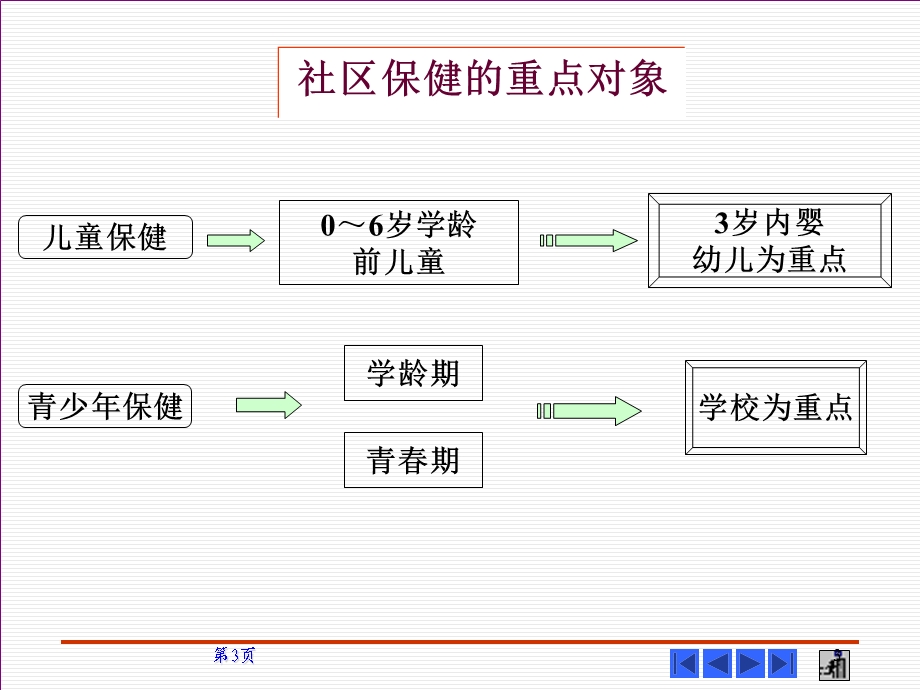 社区儿童保健与护理课件.ppt_第3页