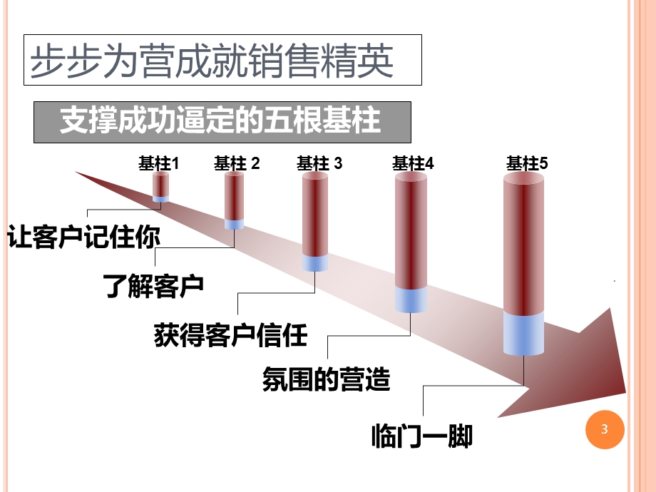 房地产销售技巧课件.ppt_第3页