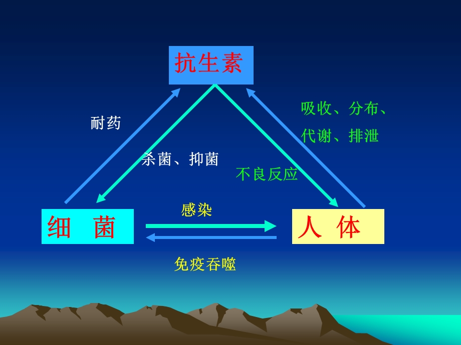 抗菌药物临床试验设计课件.pptx_第2页