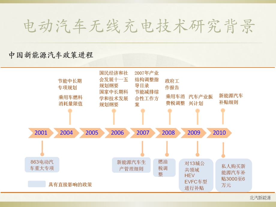 电动汽车无线充电技术概述课件.ppt_第3页