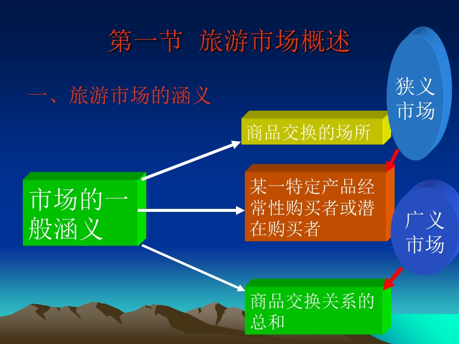 第六章旅游市场课件.ppt_第3页