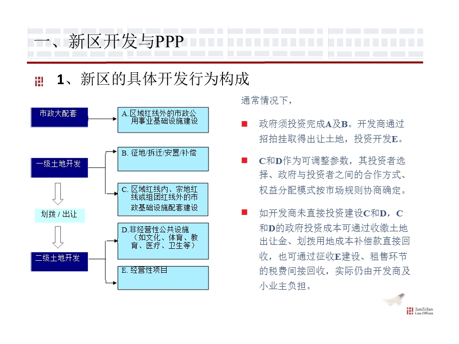 新区开发与PPP以梅溪湖片区开发为例课件.pptx_第3页