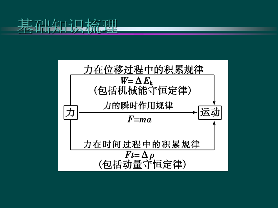 研究力学问题的三途径课件.ppt_第3页