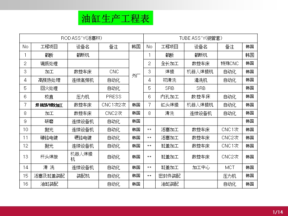 液压缸生产工艺流程课件.ppt_第3页