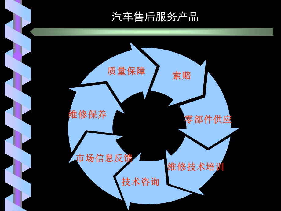 汽车售后服务质量体系案例课件.ppt_第3页