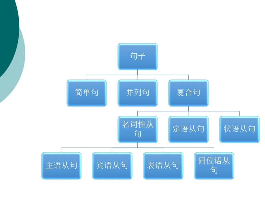 状语从句精讲课件.ppt_第2页