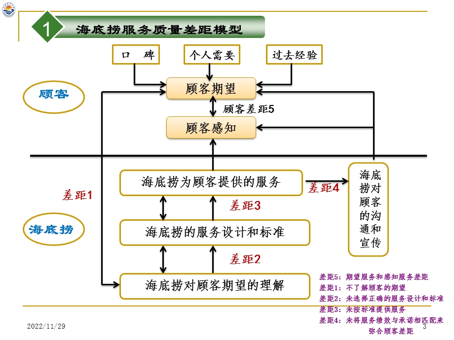 海底捞服务质量差距分析及弥合策略课件.ppt_第3页