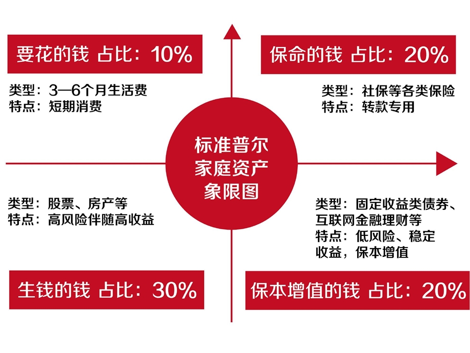 标准普尔家庭资产象限图讲解课件.ppt_第2页