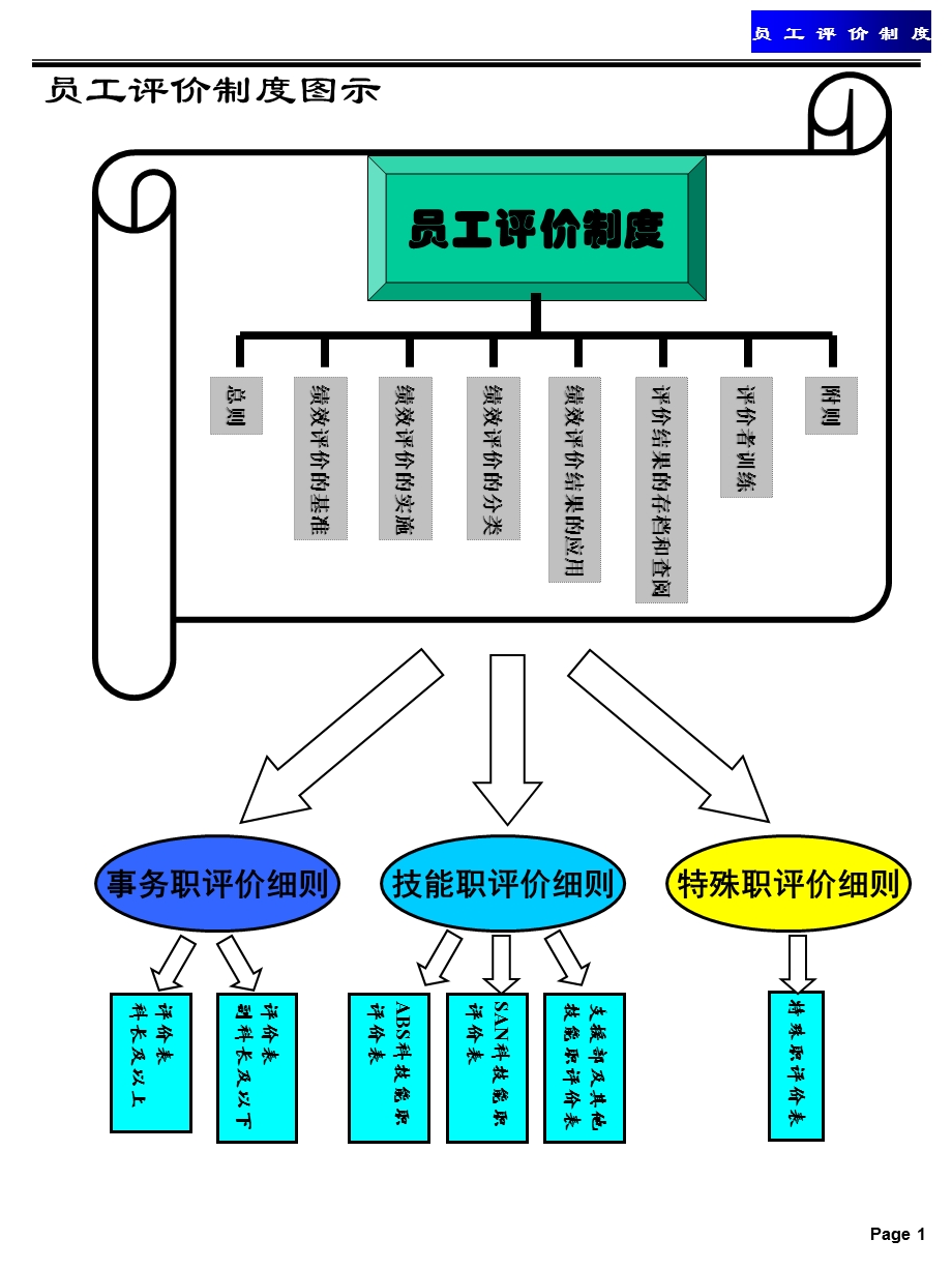 LG公司绩效考核体系课件.ppt_第3页