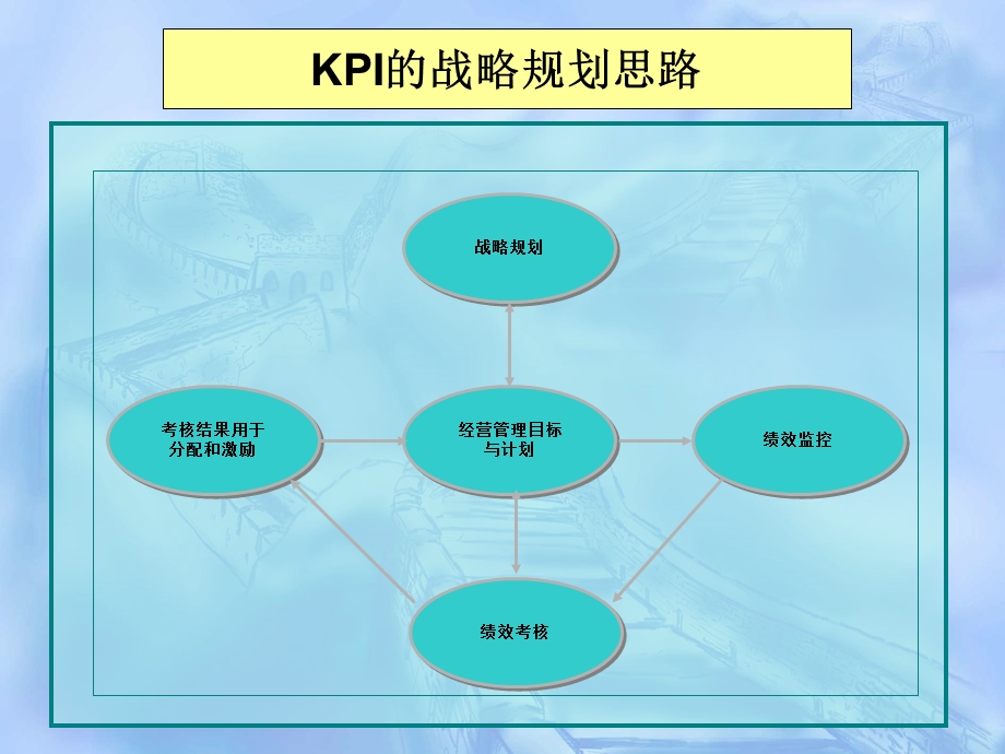 KPI分解-参考课件.ppt_第3页