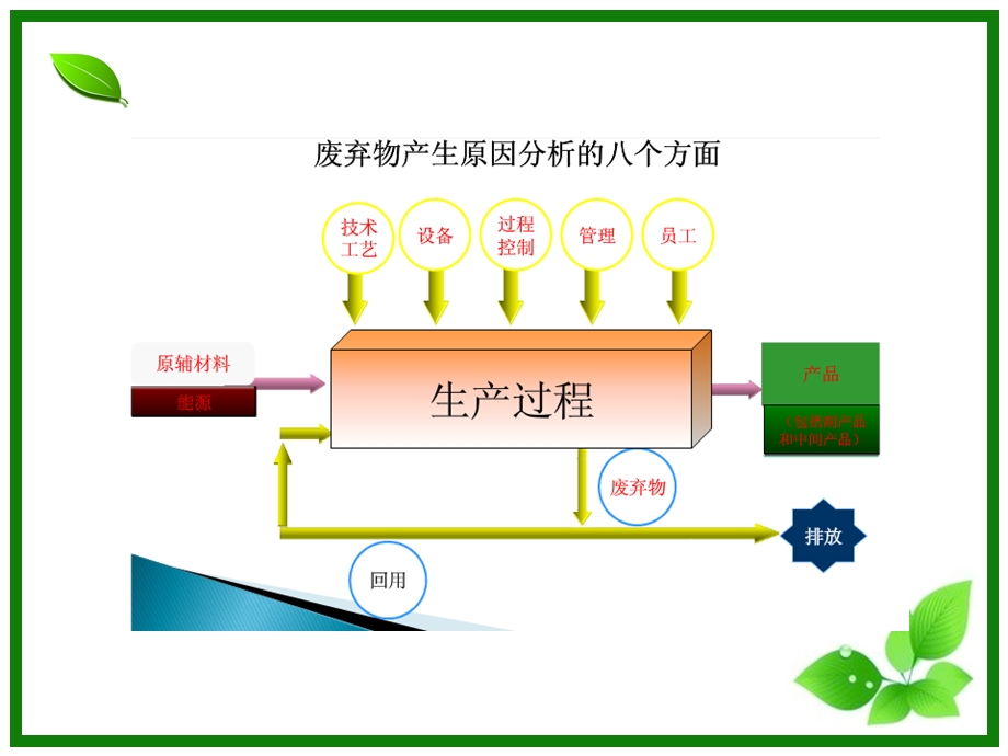 PCB板行业清洁生产解析课件.ppt_第3页