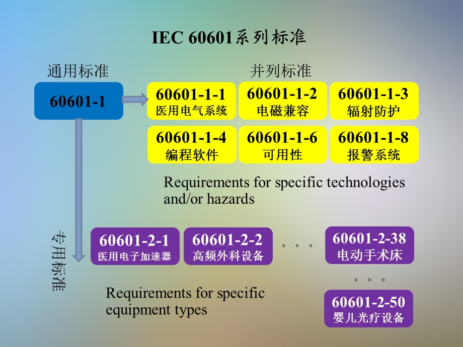 GB9706医用电气设备的分类课件.pptx_第3页