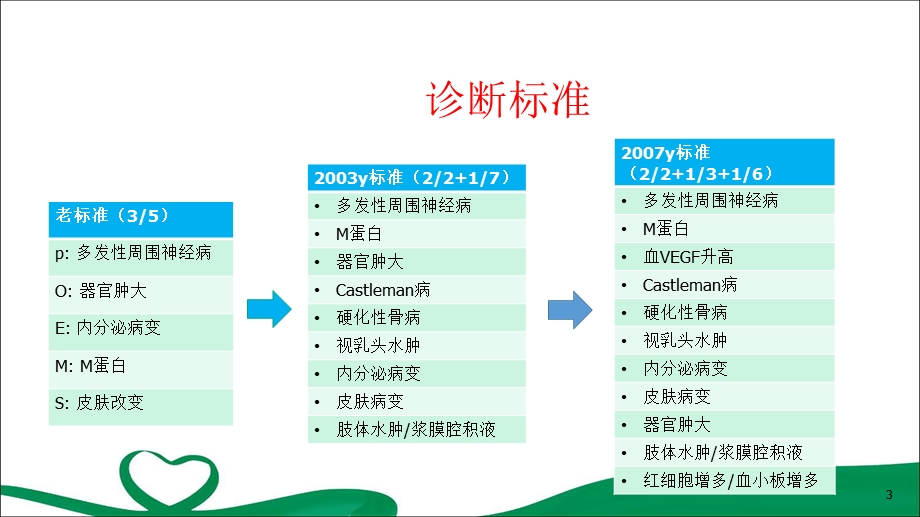 POEMS综合征教学课件.pptx_第3页