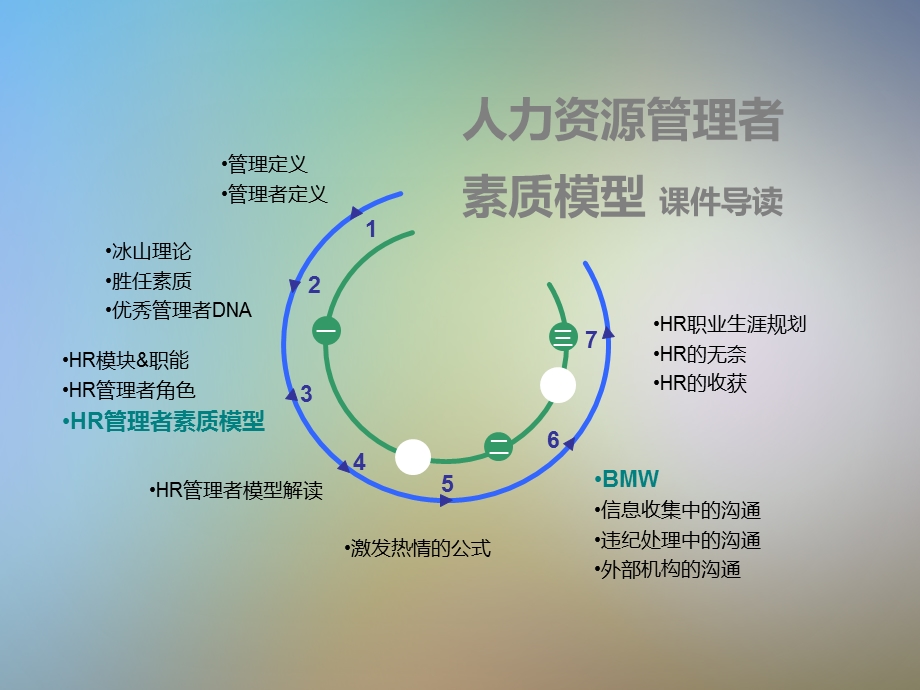 HR管理者能力素质模型课件.pptx_第3页