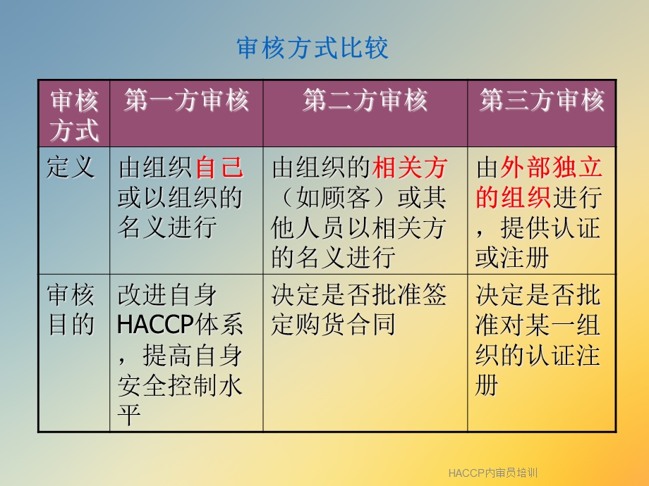 HACCP内审员培训课件.ppt_第3页