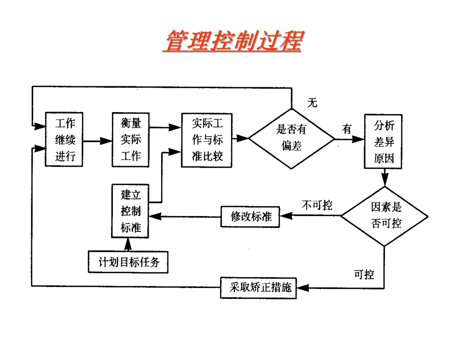 MBA《管理学》课件-第十一讲-管理控制.ppt_第2页