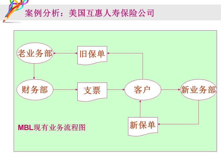 MBL业务流程再造课件.ppt_第3页