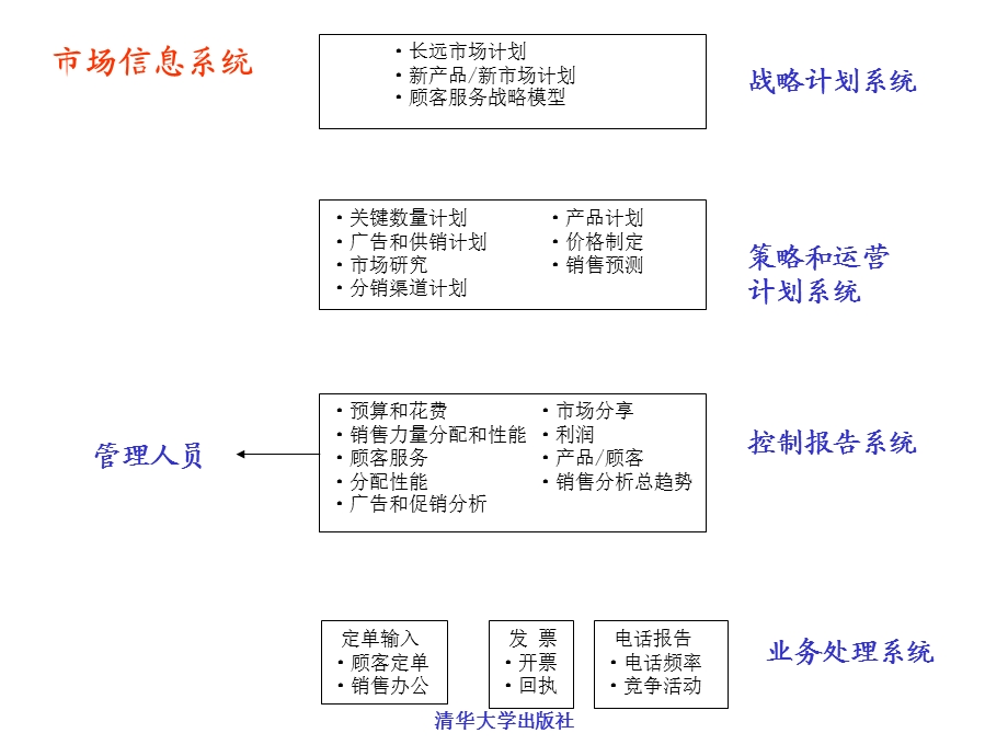 MIS管理信息系统课件8.ppt_第2页