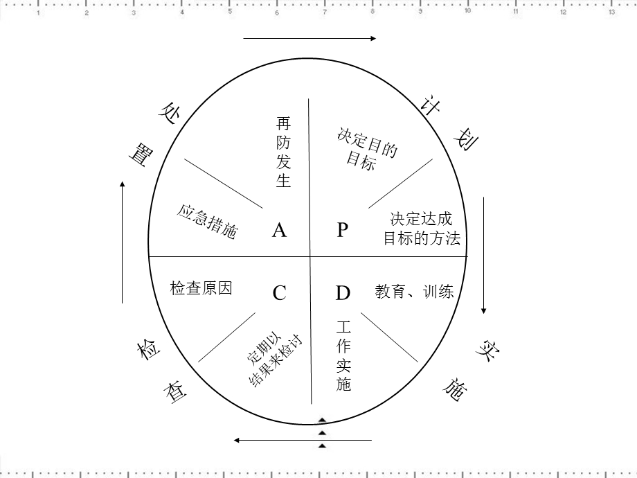 PDCA循环在工厂管理中的应用讲义课件.ppt_第3页