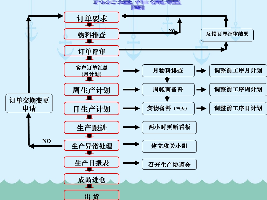 PMC培训PMC运作详解物料计划管理培训教程课件.ppt_第3页