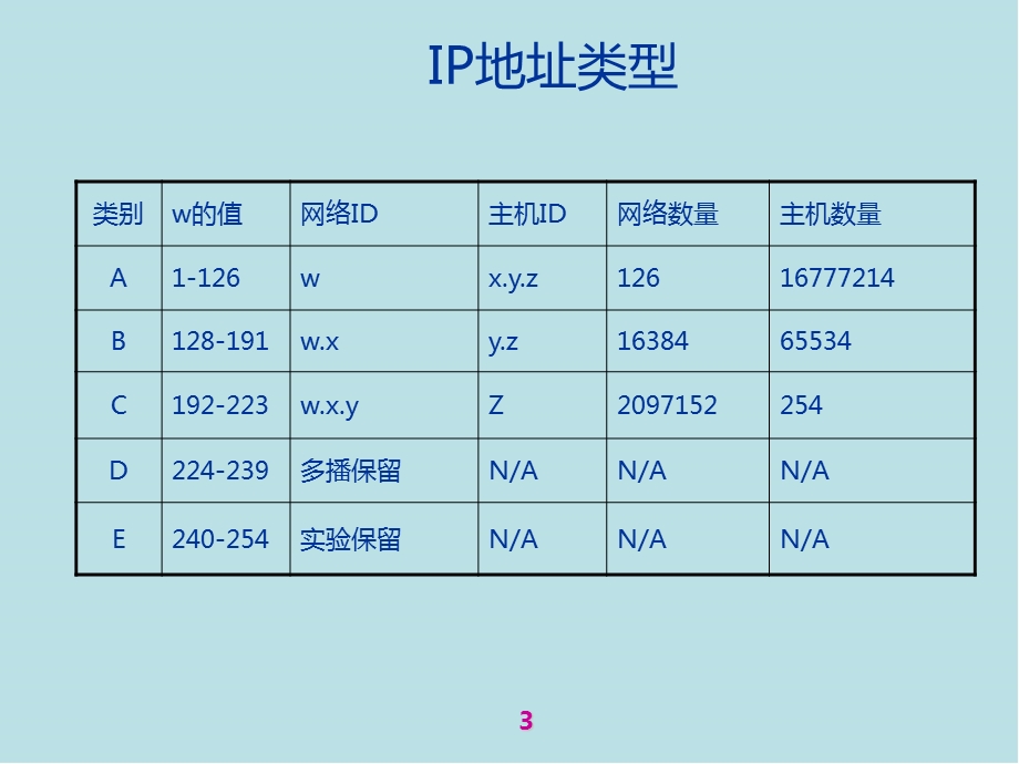 Internet原理与技术第2章_Internet基础课件.pptx_第3页