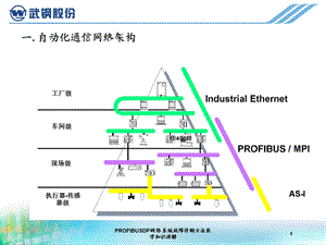 PROFIBUSDP网络系统故障诊断方法医学知识讲解课件.ppt