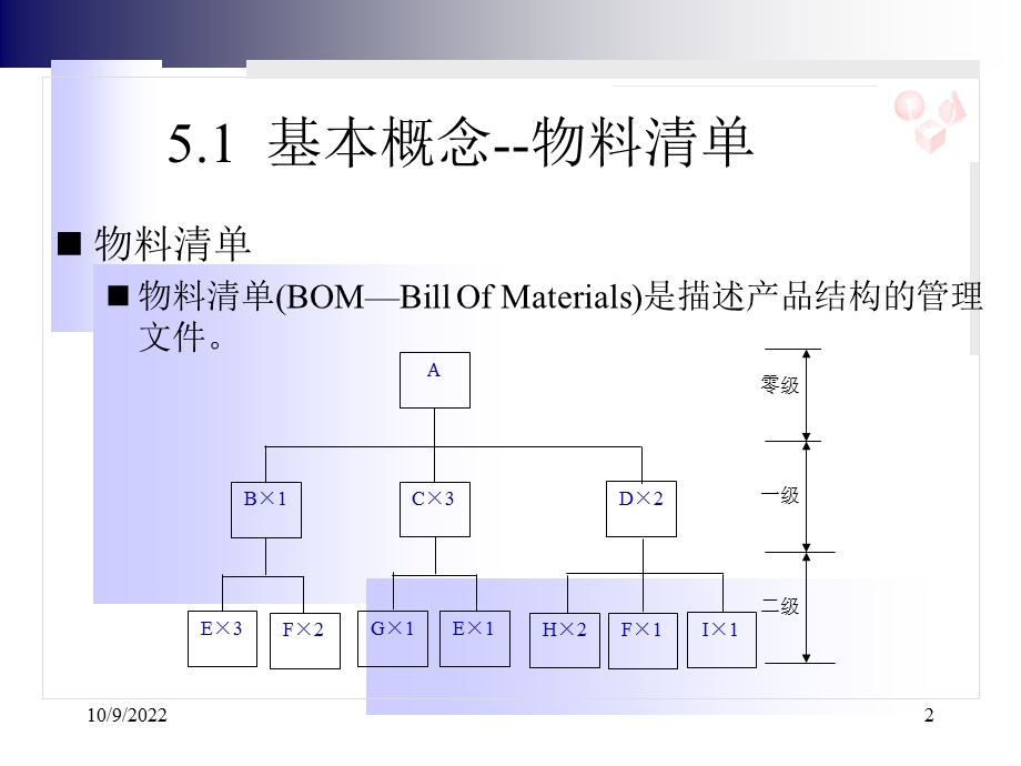 MRPⅡ_ERP之第5章主生产计划课件.ppt_第2页