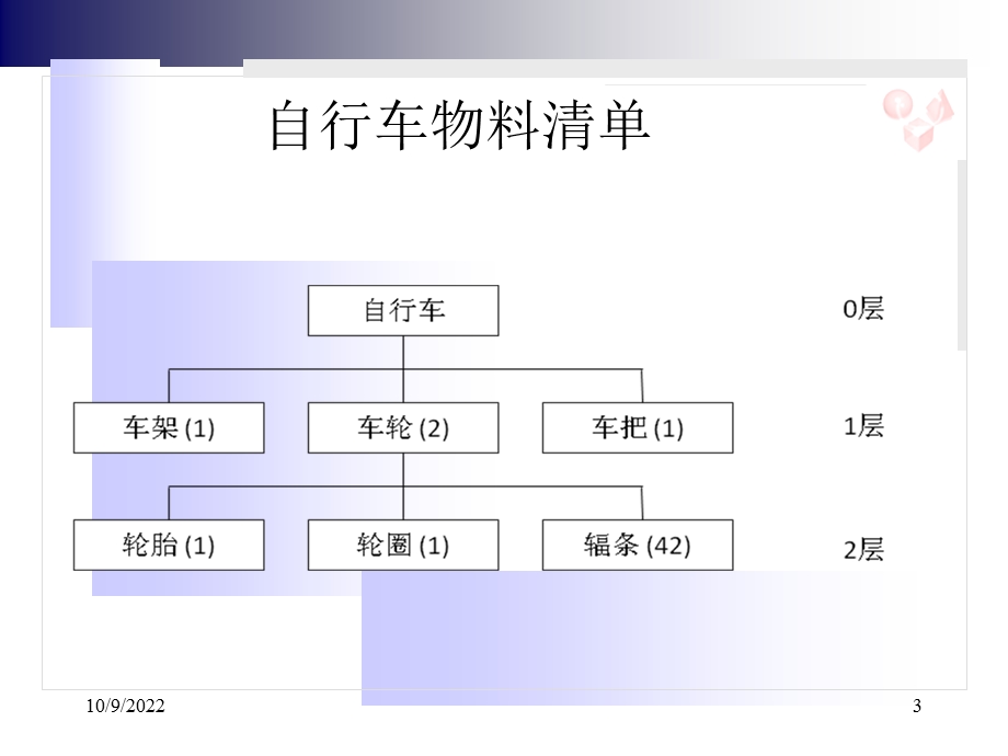 MRPⅡ_ERP之第5章主生产计划课件.ppt_第3页