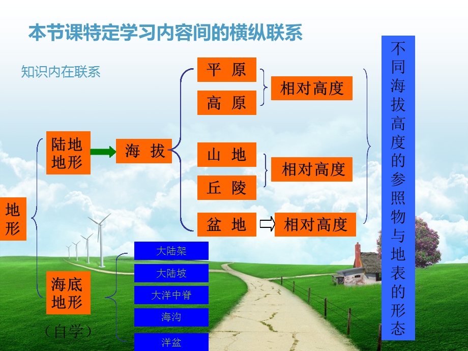 pck-世界的地形说课稿解析课件.ppt_第3页