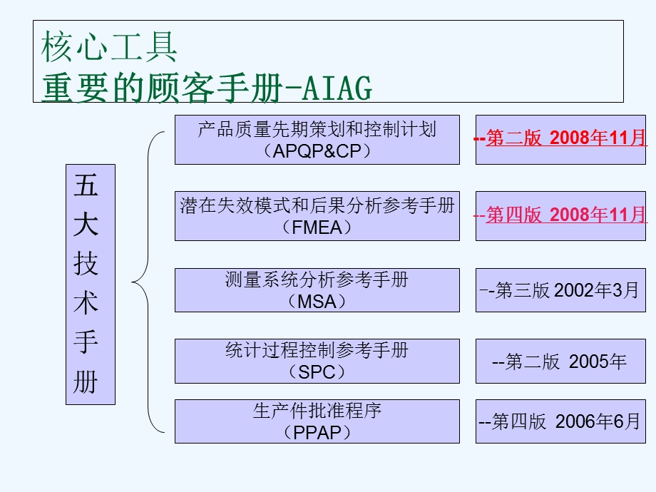 IATF五大核心工具课件.ppt_第3页