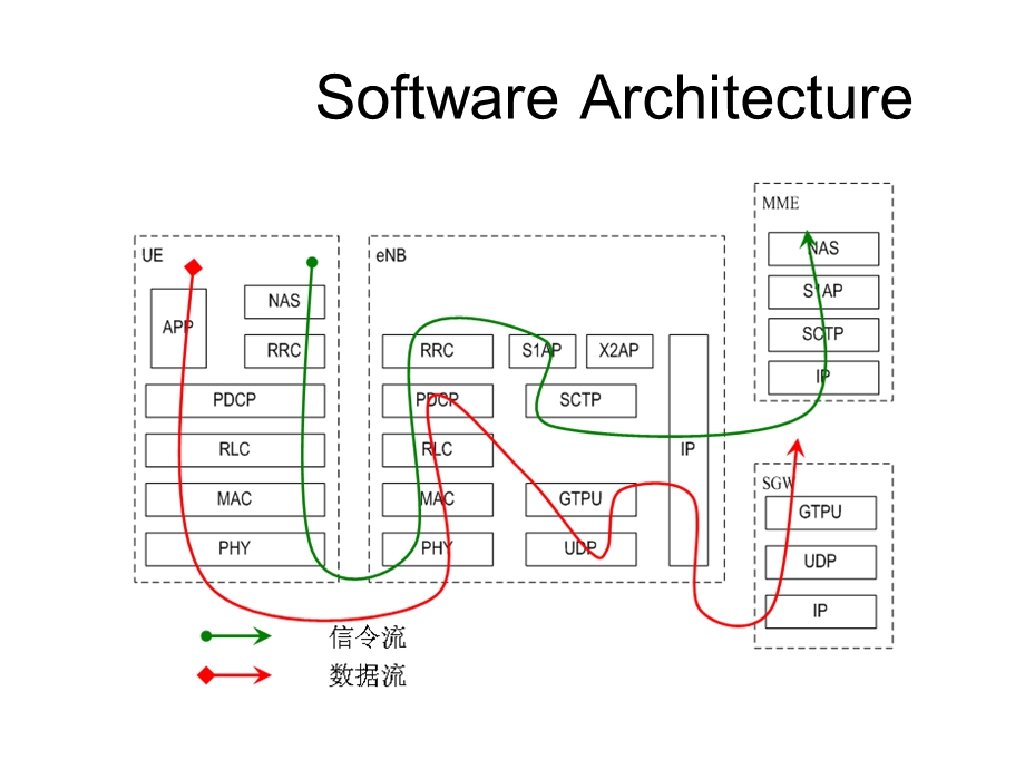 LTE典型信令过程课件.ppt_第2页