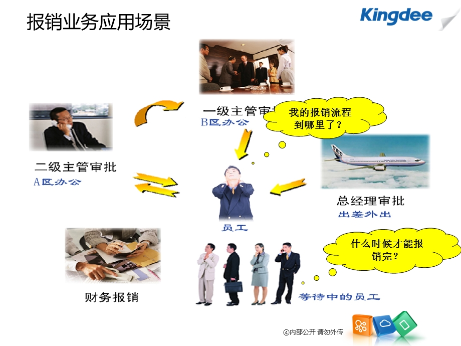 K3WISE网上报销与费用管理解决方案解析课件.ppt_第3页