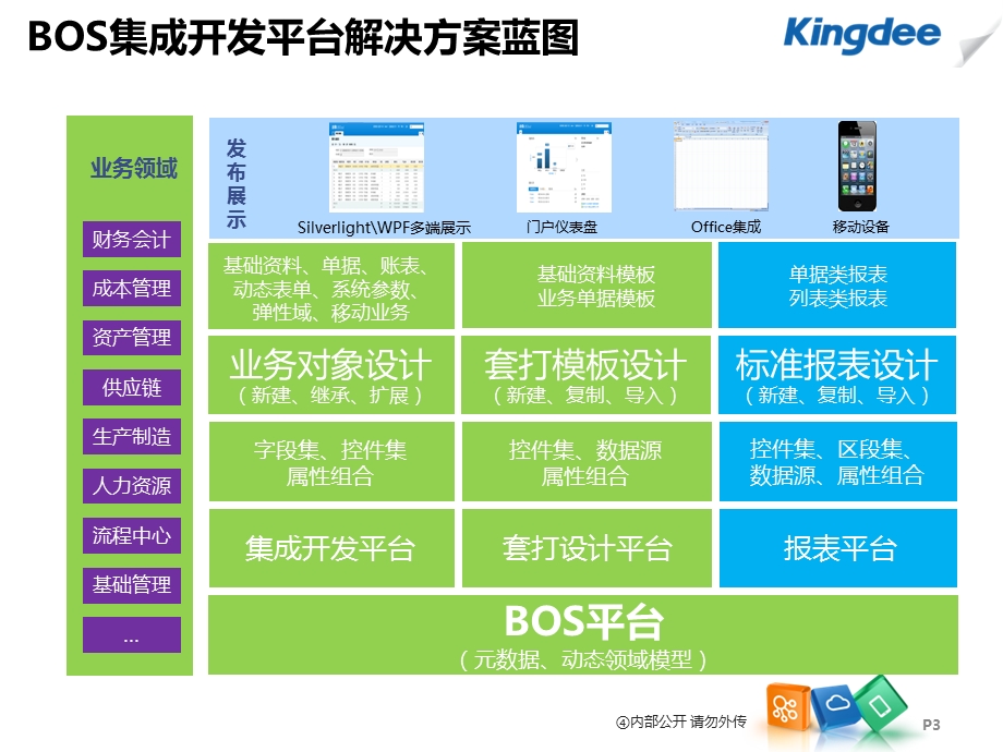 K3CloudV20产品培训BOSIDE(实施)课件.ppt_第3页