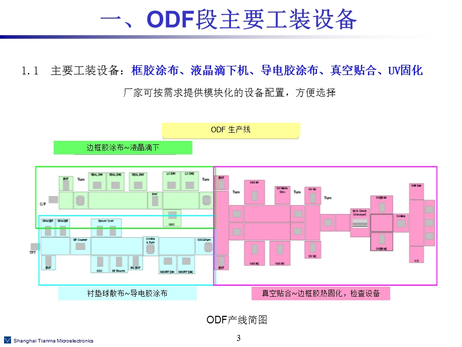 ODF段工艺设备培训课件.ppt_第3页