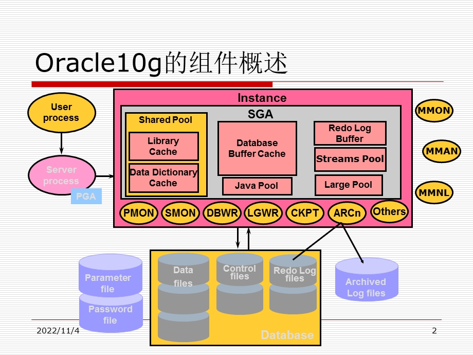 Oracleg结构组件解析课件.ppt_第2页