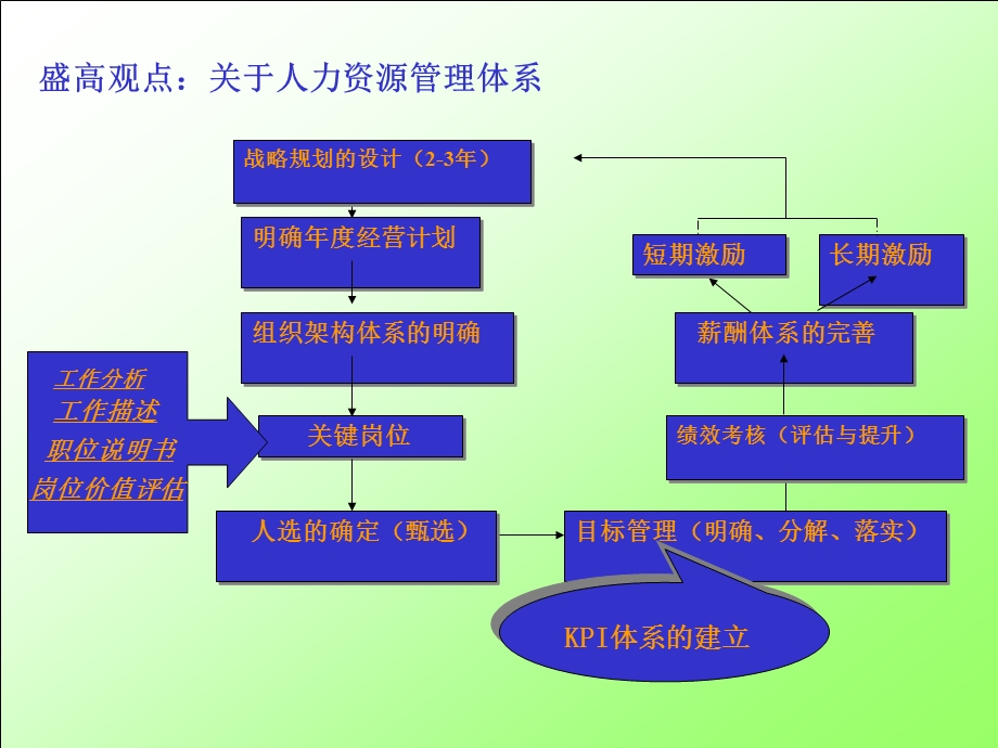 kpi管理与操作流程课件.ppt_第3页