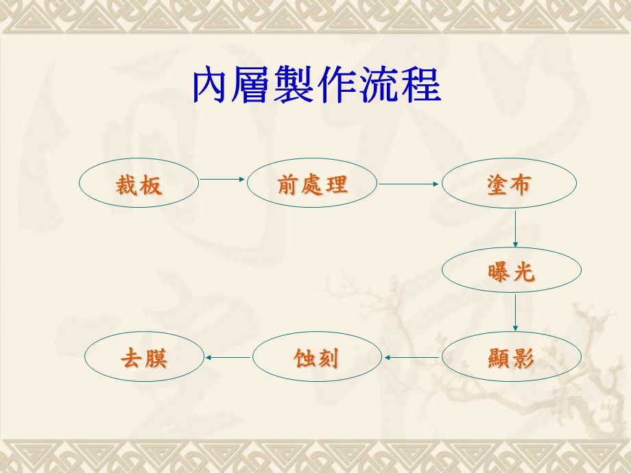 PCB内层工艺培训课件.ppt_第2页