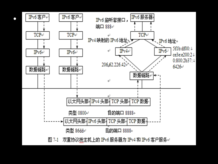 IPv4与IPv6编程-共15张课件.ppt_第3页