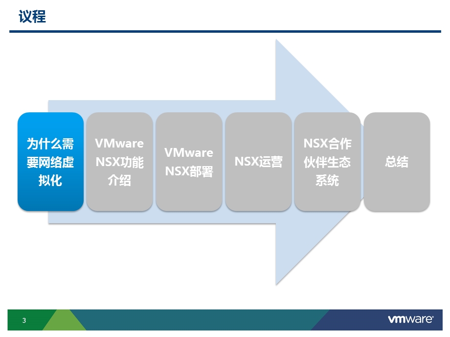 NSX网络与安全解决方案简介课件.ppt_第3页