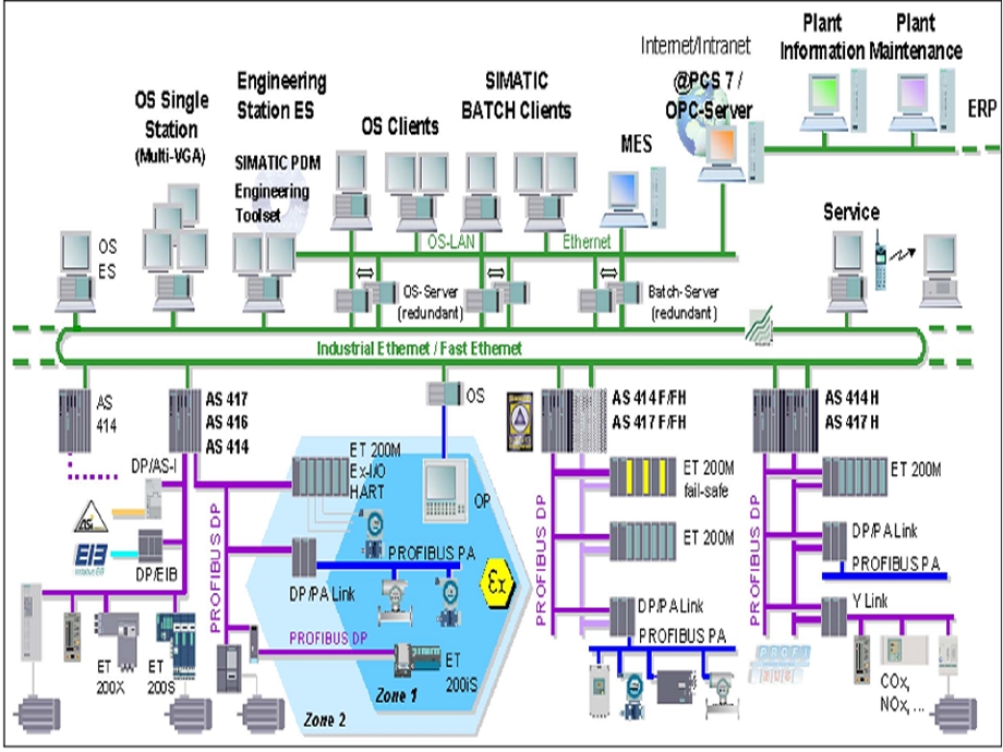 PCS7培训教材课件.ppt_第3页