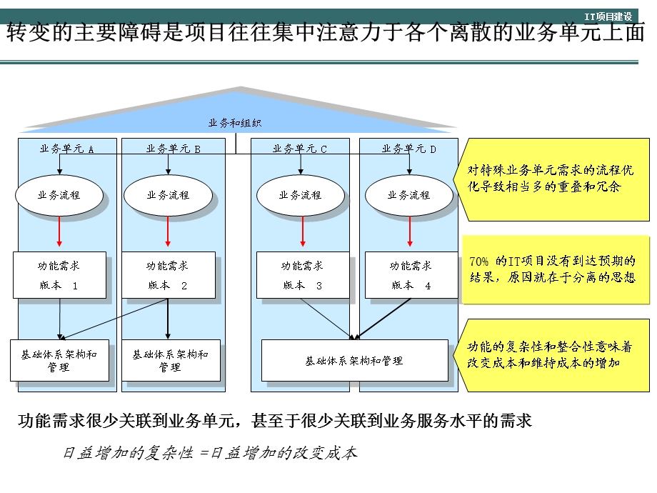 IT信息系统项目咨询方法论课件.ppt_第2页