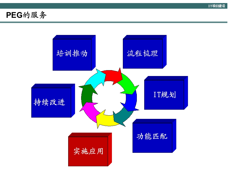 IT信息系统项目咨询方法论课件.ppt_第3页