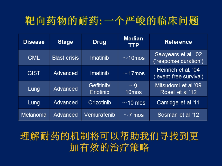 EGFR-TKII耐药后治疗策略课件.ppt_第2页