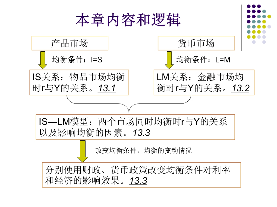 IS-LM模型-宏观经济学解析课件.ppt_第2页